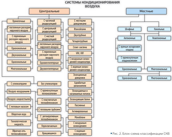 классификация систем кондиционирования